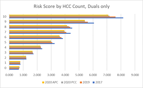 Risk Score by HCC Count
